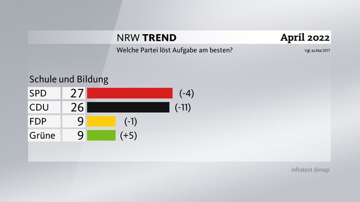 Grüne gewinnen bei Bildung hinzu