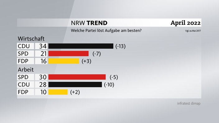 CDU und SPD verlieren bei Wirtschaft und Arbeit