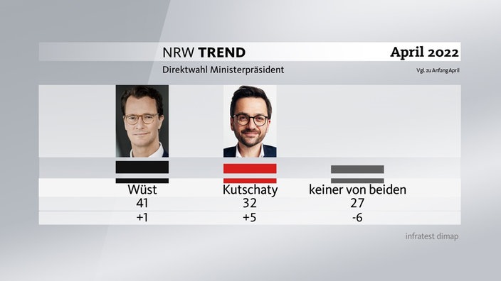 Direktwahl: Wüst vor Kutschaty