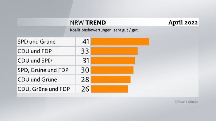 Bündnis aus SPD und Grünen bevorzugt