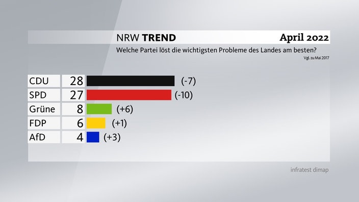 CDU und SPD büßen an Vertrauen ein