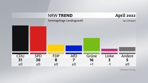 Sonntagsfrage: CDU und SPD liegen nahezu gleich auf