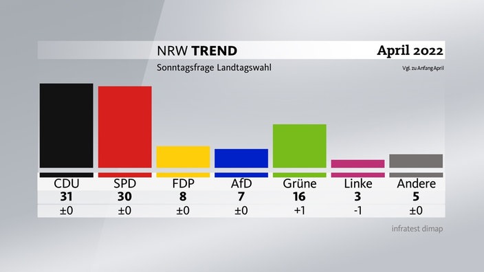 Sonntagsfrage: CDU und SPD liegen nahezu gleich auf