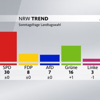 Sonntagsfrage: CDU und SPD liegen nahezu gleich auf