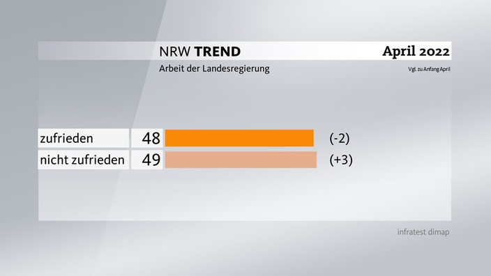 Hälfte mit Arbeit der Landesregierung (nicht) zufrieden