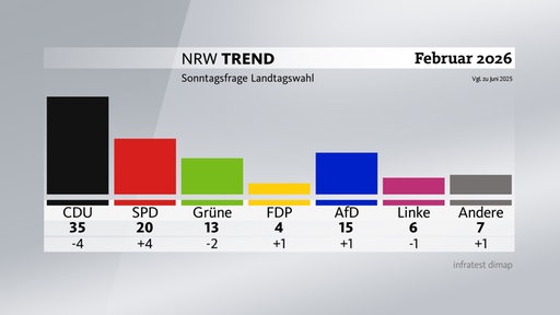 Grafik zum NRW-Trend - Sonntagsfrage Landtagswahl
