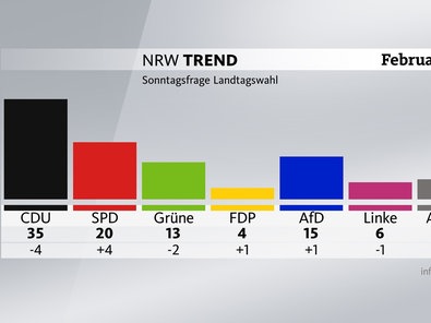 Grafik zum NRW-Trend - Sonntagsfrage Landtagswahl