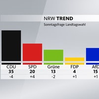 Grafik zum NRW-Trend - Sonntagsfrage Landtagswahl