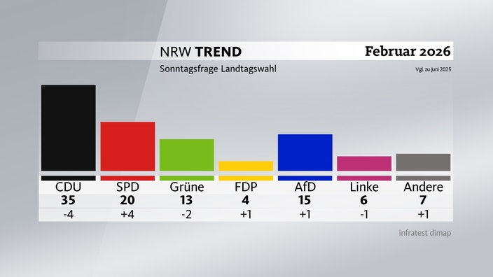 Grafik zum NRW-Trend - Sonntagsfrage Landtagswahl