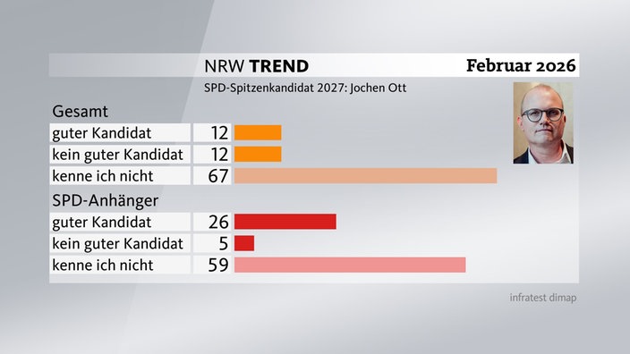 Grafik zum NRW-Trend - Bewertung SPD-Spitzenkandidat Jochen Ott