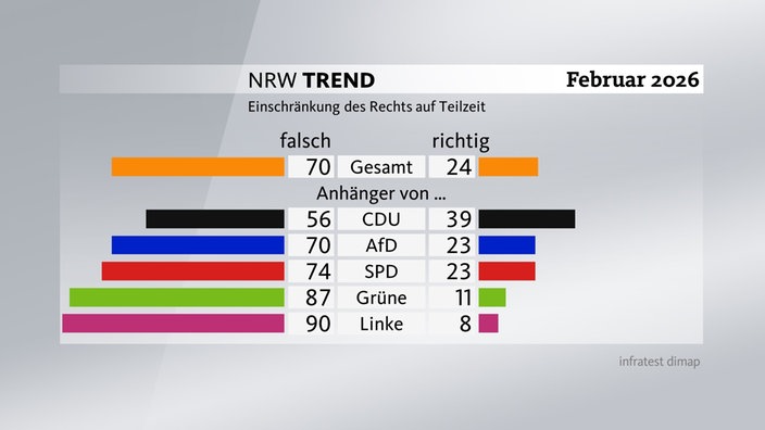Grafik zum NRW-Trend - Einschränkung des Rechts auf Teilzeit