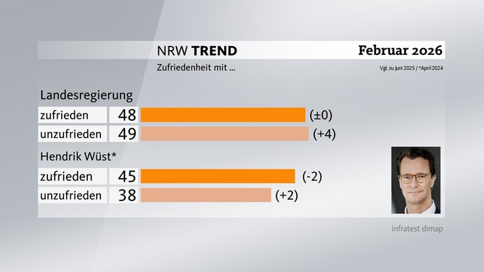 Grafik zum NRW-Trend - Zufriedenheit mit der Landesregierung und Hendrik Wüst