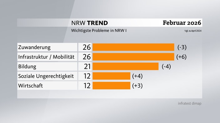 Grafik zum NRW-Trend - Wichtigste Probleme in NRW (1-5)