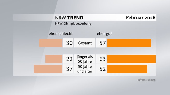 Grafik zum NRW-Trend - NRW-Olympiabewerbung