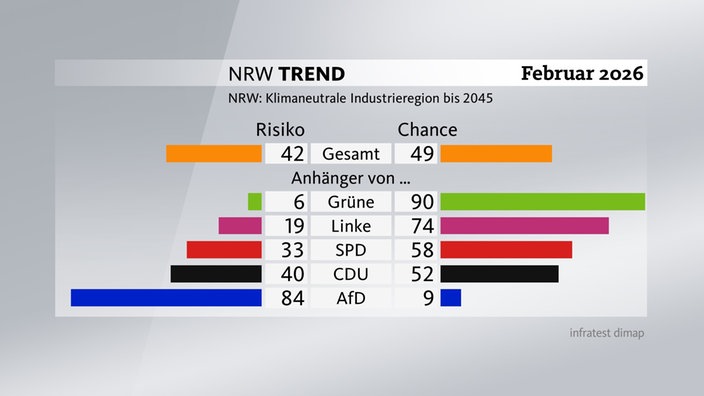 Grafik zum NRW-Trend - Klimaneutrale Industrieregion bis 2045