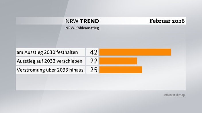 Grafik zum NRW-Trend - NRW-Kohleausstieg