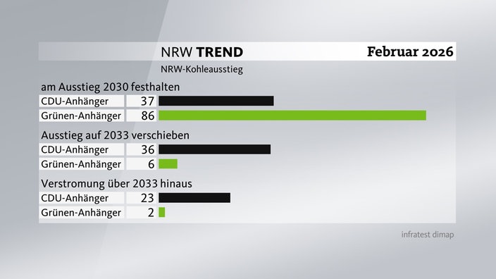 Grafik zum NRW-Trend - NRW-Kohleausstieg (Parteianhänger)