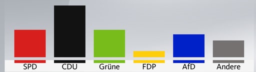 Grafik zum NRW-Trend - Sonntagsfrage zur Bundestagswahl: Wäre am Sonntag Bundestagswahl, käme die CDU in NRW auf 34 Prozent, SPD und Grüne auf 18, die AfD auf 15 und die FDP auf 4 Prozent