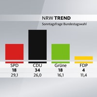 Grafik zum NRW-Trend - Sonntagsfrage zur Bundestagswahl: Wäre am Sonntag Bundestagswahl, käme die CDU in NRW auf 34 Prozent, SPD und Grüne auf 18, die AfD auf 15 und die FDP auf 4 Prozent