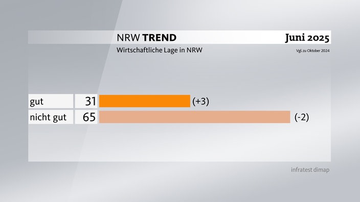 Grafik zum NRW-Trend - Wirtschaftliche Lage in NRW: Zwei Drittel bewerten die wirtschaftliche Lage in NRW als nicht gut.