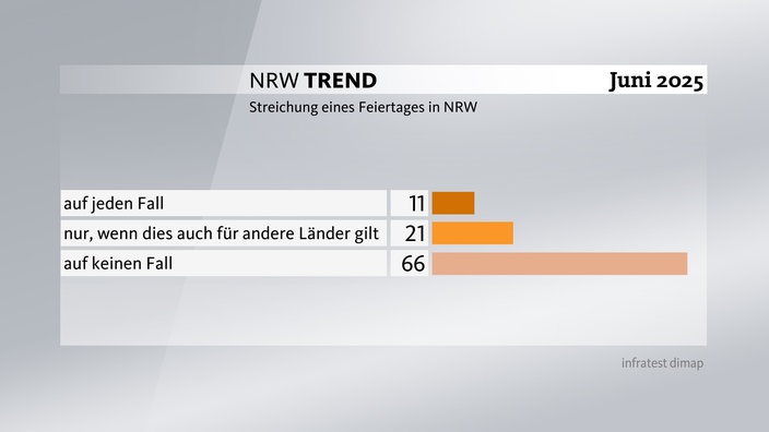 Grafik zum NRW-Trend - Streichung eines Feiertages in NRW: Zwei Drittel sprechen sich gegen die Streichung eines Feiertages in NRW aus.
