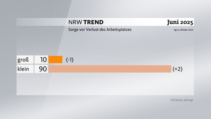 Grafik zum NRW-Trend - Sorge vor Verlust des Arbeitsplatzes: Jeder zehnte Erwerbstätige hat Sorge vor Verlust des eigenen Arbeitsplatzes.