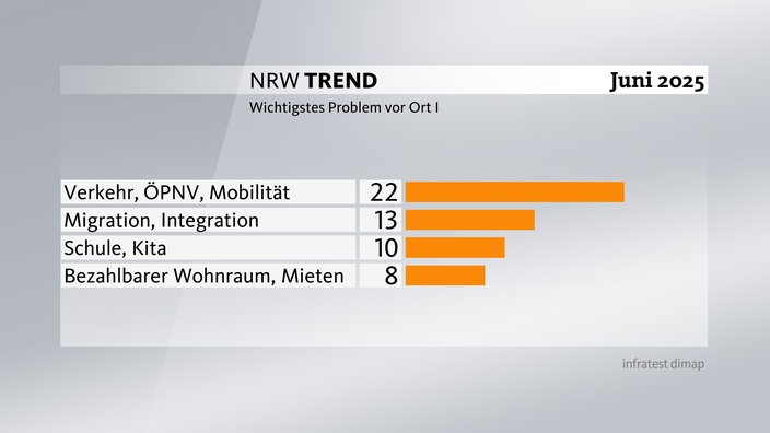 Grafik zum NRW-Trend - Wichtigstes Problem vor Ort: Verkehrsthemen beschäftigen viele Menschen, besonders in den kleineren und ländlichen Gemeinden.