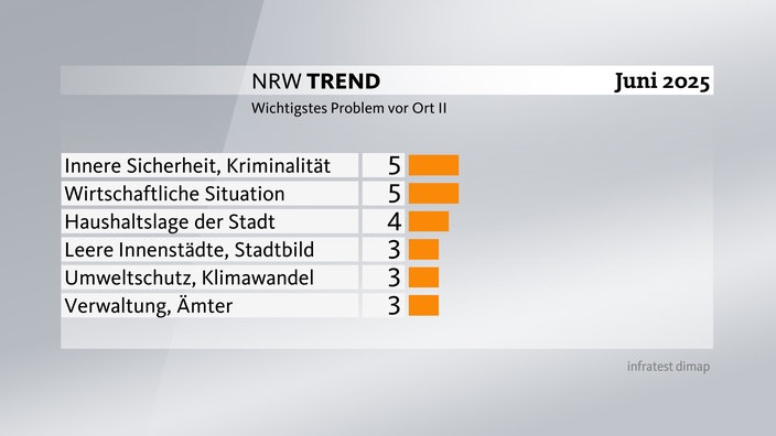 Grafik zum NRW-Trend - Wichtigstes Problem vor Ort: Innere Sicherheit rangiert bei den Menschen auf Platz fünf, gefolgt von der wirtschaftlichen Situation.