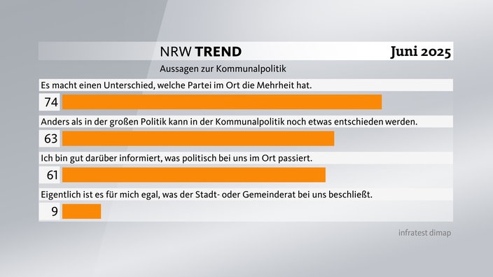 Grafik zum NRW-Trend - Aussagen zur Kommunalpolitik: 63 Prozent bewerten die Gestaltungsmöglichkeiten von Kommunalpolitik positiv.