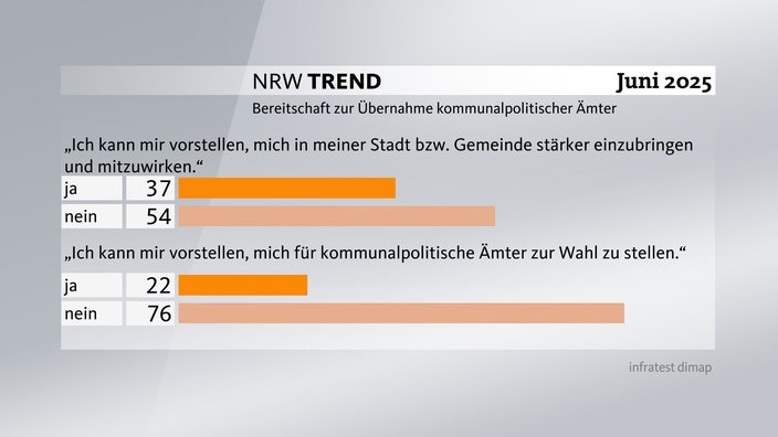 Grafik zum NRW-Trend - Bereitschaft zur Übernahme kommunalpolitischer Ämter: Viele Befragte (40 und 36 Prozent) können sich nicht vorstellen, ein kommunales Amt zu übernehmen.