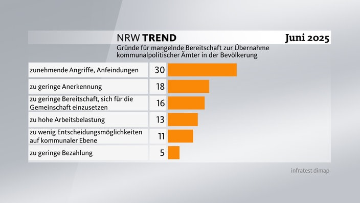 Grafik zum NRW-Trend - Gründe für mangelnde Bereitschaft zur Übernahme kommunalpolitischer Ämter,