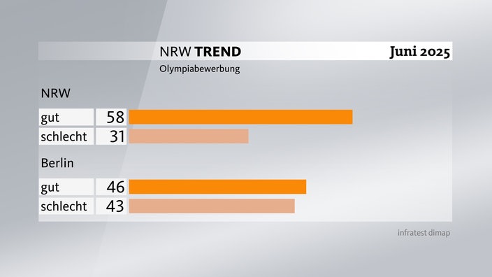 Grafik zum NRW-Trend - Olympiabewerbung: Mehr als die Hälfte der Befragten findet die NRW-Olympiabewerbung gut.