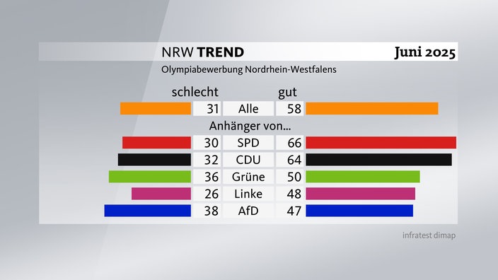 Grafik zum NRW-Trend - Olympiabewerbung Nordrhein-Westfalens: Besonders unter Anhängern von SPD und CDU findet die Olympia-Bewerbung deutlichen Zuspruch.