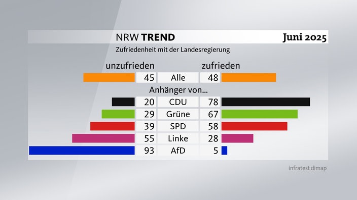 Grafik zum NRW-Trend - Zufriedenheit mit der Landesregierung: 48 Prozent der Befragten sind mit der Arbeit der Landesregierung zufrieden, 45 Prozent unzufrieden.