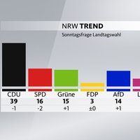 Grafik zum NRW-Trend - Sonntagsfrage Landtagswahl: Wäre am Sonntag Landtagswahl, käme die CDU in NRW auf 39 Prozent, SPD auf 16, Grüne auf 15, AfD auf 14, Linke auf 7, FDP und BSW auf 3 Prozent.