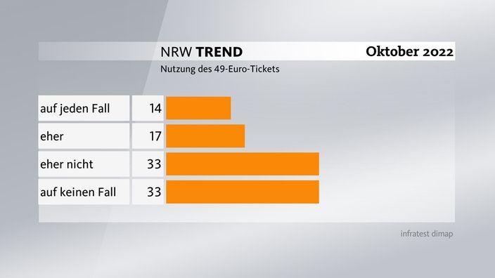 Grafik zum NRW-Trend Oktober 2022: Nutzung des 49-Euro-Tickets