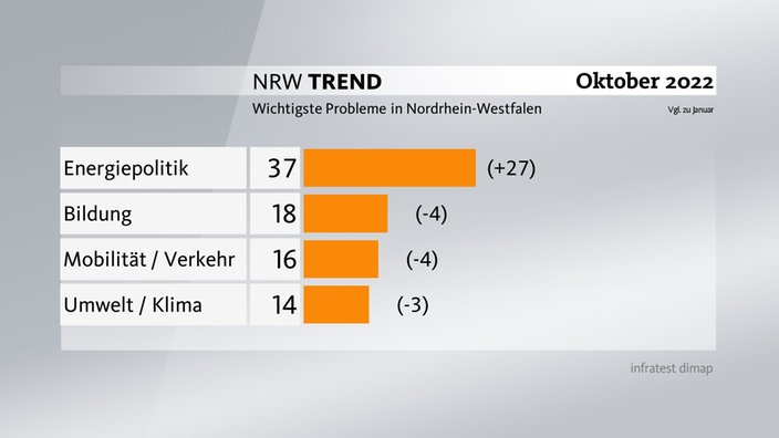 Grafik zum NRW-Trend Oktober 2022: Wichtigste Probleme in NRW
