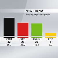 Grafik zum NRW-Trend Oktober 2022: Sonntagsfrage