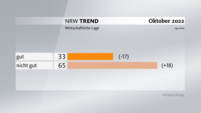 Grafik zum NRW-Trend Oktober 2022: Wirtschaftliche Lage