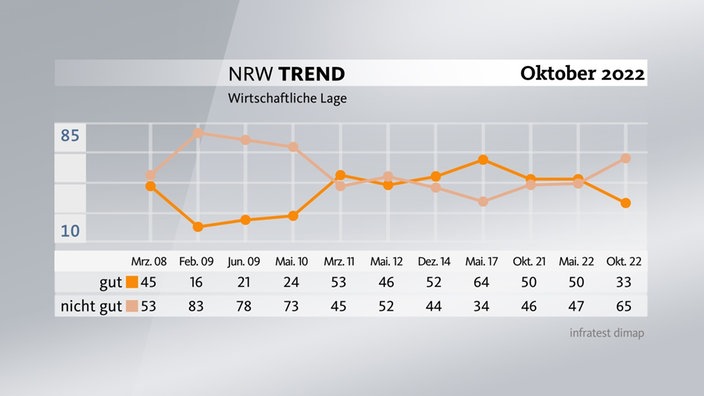 Grafik zum NRW-Trend Oktober 2022: Wirtschaftliche Lage