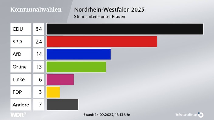 Stimmanteile nach Geschlechtern bei der Kommunalwahl 2025