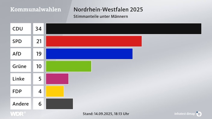 Stimmanteile nach Geschlechtern bei der Kommunalwahl 2025