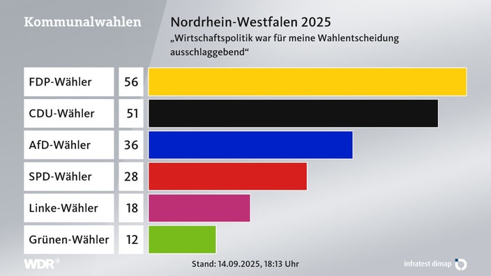 Diese Themen waren wahlentscheidend bei der Kommunalwahl 2025