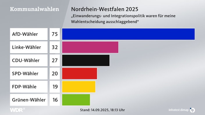 Diese Themen waren wahlentscheidend bei der Kommunalwahl 2025
