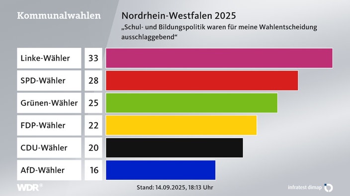 Diese Themen waren wahlentscheidend bei der Kommunalwahl 2025