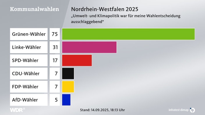 Diese Themen waren wahlentscheidend bei der Kommunalwahl 2025