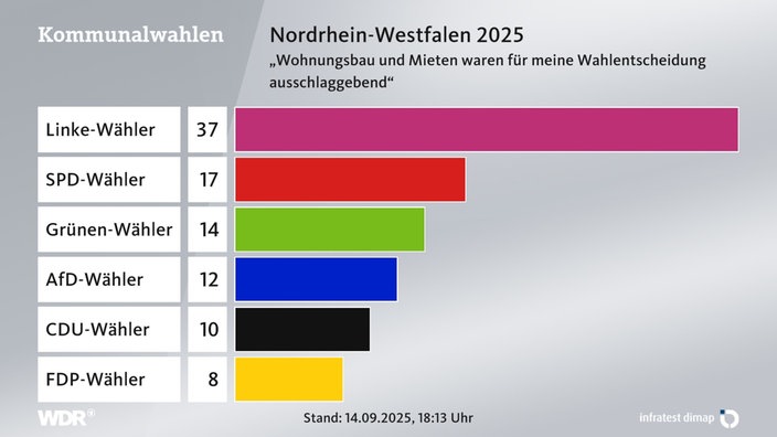 Diese Themen waren wahlentscheidend bei der Kommunalwahl 2025