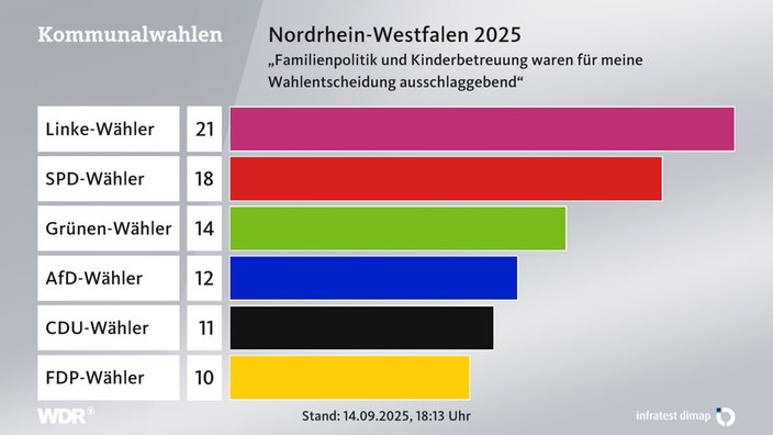 Diese Themen waren wahlentscheidend bei der Kommunalwahl 2025