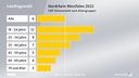 Analyse-Grafik zur Landtagswahl 2022 in NRW