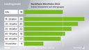 Analyse-Grafik zur Landtagswahl 2022 in NRW
